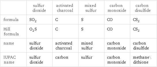  | sulfur dioxide | activated charcoal | mixed sulfur | carbon monoxide | carbon disulfide formula | SO_2 | C | S | CO | CS_2 Hill formula | O_2S | C | S | CO | CS_2 name | sulfur dioxide | activated charcoal | mixed sulfur | carbon monoxide | carbon disulfide IUPAC name | sulfur dioxide | carbon | sulfur | carbon monoxide | methanedithione