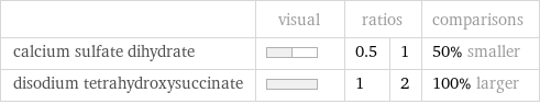  | visual | ratios | | comparisons calcium sulfate dihydrate | | 0.5 | 1 | 50% smaller disodium tetrahydroxysuccinate | | 1 | 2 | 100% larger