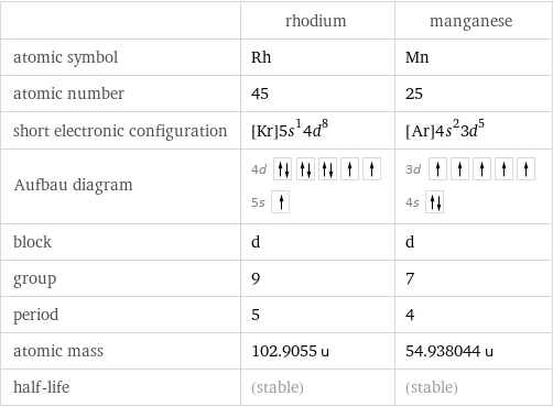  | rhodium | manganese atomic symbol | Rh | Mn atomic number | 45 | 25 short electronic configuration | [Kr]5s^14d^8 | [Ar]4s^23d^5 Aufbau diagram | 4d  5s | 3d  4s  block | d | d group | 9 | 7 period | 5 | 4 atomic mass | 102.9055 u | 54.938044 u half-life | (stable) | (stable)