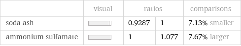  | visual | ratios | | comparisons soda ash | | 0.9287 | 1 | 7.13% smaller ammonium sulfamate | | 1 | 1.077 | 7.67% larger