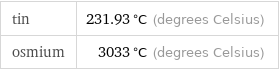 tin | 231.93 °C (degrees Celsius) osmium | 3033 °C (degrees Celsius)