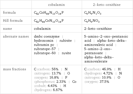  | cobalamin | 2-keto-ornithine formula | C_62CoH_88N_13O_14P | C_5H_9N_1O_3 Hill formula | C_62H_88CoN_13O_14P | C_5H_9NO_3 name | cobalamin | 2-keto-ornithine alternate names | dmbc coenzyme | hydroxomin | rubivite | rubramin pc | rubratope-57 | rubratope-60 | ruvite | 5-amino-2-oxo-pentanoic acid | alpha-keto-delta-aminovaleric acid | 5-amino-2-oxo-pentanoate | alpha-keto-delta-aminovalerate mass fractions | C (carbon) 56% | N (nitrogen) 13.7% | O (oxygen) 16.8% | P (phosphorus) 2.33% | Co (cobalt) 4.43% | H (hydrogen) 6.67% | C (carbon) 46.9% | H (hydrogen) 4.72% | N (nitrogen) 10.9% | O (oxygen) 37.5%