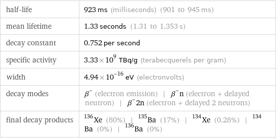 half-life | 923 ms (milliseconds) (901 to 945 ms) mean lifetime | 1.33 seconds (1.31 to 1.353 s) decay constant | 0.752 per second specific activity | 3.33×10^9 TBq/g (terabecquerels per gram) width | 4.94×10^-16 eV (electronvolts) decay modes | β^- (electron emission) | β^-n (electron + delayed neutron) | β^-2n (electron + delayed 2 neutrons) final decay products | Xe-136 (80%) | Ba-135 (17%) | Xe-134 (0.28%) | Ba-134 (0%) | Ba-136 (0%)