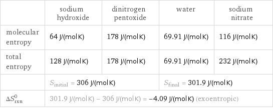  | sodium hydroxide | dinitrogen pentoxide | water | sodium nitrate molecular entropy | 64 J/(mol K) | 178 J/(mol K) | 69.91 J/(mol K) | 116 J/(mol K) total entropy | 128 J/(mol K) | 178 J/(mol K) | 69.91 J/(mol K) | 232 J/(mol K)  | S_initial = 306 J/(mol K) | | S_final = 301.9 J/(mol K) |  ΔS_rxn^0 | 301.9 J/(mol K) - 306 J/(mol K) = -4.09 J/(mol K) (exoentropic) | | |  