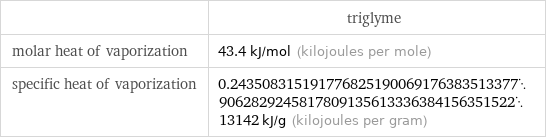  | triglyme molar heat of vaporization | 43.4 kJ/mol (kilojoules per mole) specific heat of vaporization | 0.243508315191776825190069176383513377906282924581780913561333638415635152213142 kJ/g (kilojoules per gram)