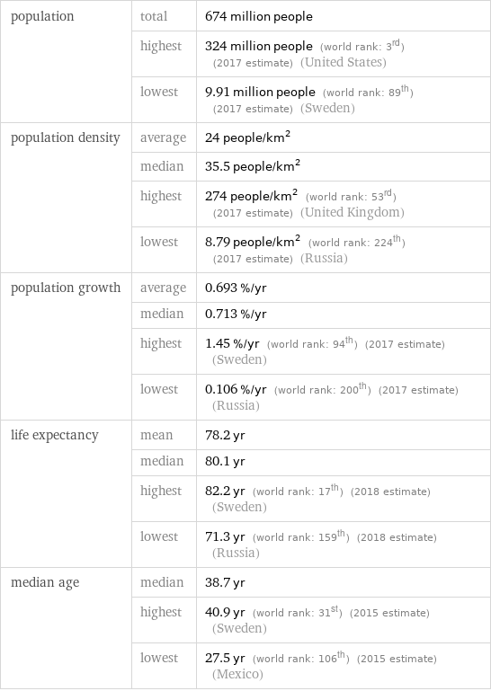 population | total | 674 million people  | highest | 324 million people (world rank: 3rd) (2017 estimate) (United States)  | lowest | 9.91 million people (world rank: 89th) (2017 estimate) (Sweden) population density | average | 24 people/km^2  | median | 35.5 people/km^2  | highest | 274 people/km^2 (world rank: 53rd) (2017 estimate) (United Kingdom)  | lowest | 8.79 people/km^2 (world rank: 224th) (2017 estimate) (Russia) population growth | average | 0.693 %/yr  | median | 0.713 %/yr  | highest | 1.45 %/yr (world rank: 94th) (2017 estimate) (Sweden)  | lowest | 0.106 %/yr (world rank: 200th) (2017 estimate) (Russia) life expectancy | mean | 78.2 yr  | median | 80.1 yr  | highest | 82.2 yr (world rank: 17th) (2018 estimate) (Sweden)  | lowest | 71.3 yr (world rank: 159th) (2018 estimate) (Russia) median age | median | 38.7 yr  | highest | 40.9 yr (world rank: 31st) (2015 estimate) (Sweden)  | lowest | 27.5 yr (world rank: 106th) (2015 estimate) (Mexico)