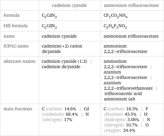  | cadmium cyanide | ammonium trifluoroacetate formula | C_2CdN_2 | CF_3CO_2NH_4 Hill formula | C_2CdN_2 | C_2H_4F_3NO_2 name | cadmium cyanide | ammonium trifluoroacetate IUPAC name | cadmium(+2) cation dicyanide | ammonium 2, 2, 2-trifluoroacetate alternate names | cadmium cyanide (1:2) | cadmium dicyanide | ammonium 2, 2, 2-trifluoroacetate | azanium 2, 2, 2-trifluoroacetate | azanium 2, 2, 2-trifluoroethanoate | trifluoroacetic acid ammonium salt mass fractions | C (carbon) 14.6% | Cd (cadmium) 68.4% | N (nitrogen) 17% | C (carbon) 18.3% | F (fluorine) 43.5% | H (hydrogen) 3.08% | N (nitrogen) 10.7% | O (oxygen) 24.4%