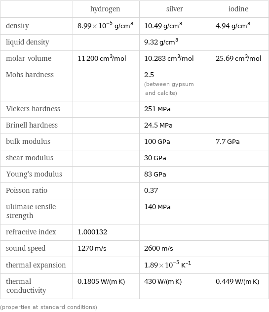  | hydrogen | silver | iodine density | 8.99×10^-5 g/cm^3 | 10.49 g/cm^3 | 4.94 g/cm^3 liquid density | | 9.32 g/cm^3 |  molar volume | 11200 cm^3/mol | 10.283 cm^3/mol | 25.69 cm^3/mol Mohs hardness | | 2.5 (between gypsum and calcite) |  Vickers hardness | | 251 MPa |  Brinell hardness | | 24.5 MPa |  bulk modulus | | 100 GPa | 7.7 GPa shear modulus | | 30 GPa |  Young's modulus | | 83 GPa |  Poisson ratio | | 0.37 |  ultimate tensile strength | | 140 MPa |  refractive index | 1.000132 | |  sound speed | 1270 m/s | 2600 m/s |  thermal expansion | | 1.89×10^-5 K^(-1) |  thermal conductivity | 0.1805 W/(m K) | 430 W/(m K) | 0.449 W/(m K) (properties at standard conditions)