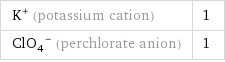 K^+ (potassium cation) | 1 (ClO_4)^- (perchlorate anion) | 1