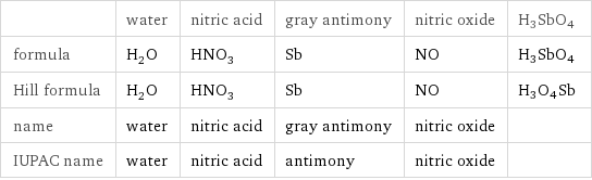  | water | nitric acid | gray antimony | nitric oxide | H3SbO4 formula | H_2O | HNO_3 | Sb | NO | H3SbO4 Hill formula | H_2O | HNO_3 | Sb | NO | H3O4Sb name | water | nitric acid | gray antimony | nitric oxide |  IUPAC name | water | nitric acid | antimony | nitric oxide | 