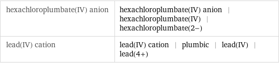 hexachloroplumbate(IV) anion | hexachloroplumbate(IV) anion | hexachloroplumbate(IV) | hexachloroplumbate(2-) lead(IV) cation | lead(IV) cation | plumbic | lead(IV) | lead(4+)