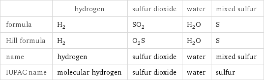  | hydrogen | sulfur dioxide | water | mixed sulfur formula | H_2 | SO_2 | H_2O | S Hill formula | H_2 | O_2S | H_2O | S name | hydrogen | sulfur dioxide | water | mixed sulfur IUPAC name | molecular hydrogen | sulfur dioxide | water | sulfur