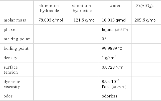  | aluminum hydroxide | strontium hydroxide | water | Sr(AlO2)2 molar mass | 78.003 g/mol | 121.6 g/mol | 18.015 g/mol | 205.6 g/mol phase | | | liquid (at STP) |  melting point | | | 0 °C |  boiling point | | | 99.9839 °C |  density | | | 1 g/cm^3 |  surface tension | | | 0.0728 N/m |  dynamic viscosity | | | 8.9×10^-4 Pa s (at 25 °C) |  odor | | | odorless | 