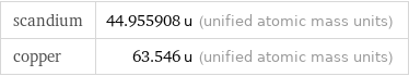 scandium | 44.955908 u (unified atomic mass units) copper | 63.546 u (unified atomic mass units)