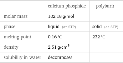  | calcium phosphide | polybarit molar mass | 182.18 g/mol |  phase | liquid (at STP) | solid (at STP) melting point | 0.16 °C | 232 °C density | 2.51 g/cm^3 |  solubility in water | decomposes | 