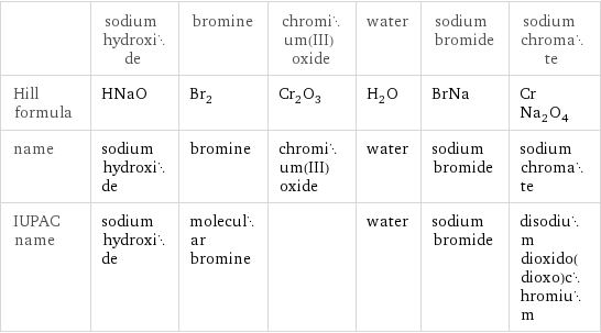  | sodium hydroxide | bromine | chromium(III) oxide | water | sodium bromide | sodium chromate Hill formula | HNaO | Br_2 | Cr_2O_3 | H_2O | BrNa | CrNa_2O_4 name | sodium hydroxide | bromine | chromium(III) oxide | water | sodium bromide | sodium chromate IUPAC name | sodium hydroxide | molecular bromine | | water | sodium bromide | disodium dioxido(dioxo)chromium