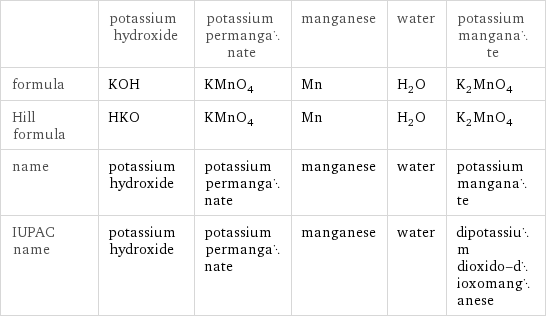  | potassium hydroxide | potassium permanganate | manganese | water | potassium manganate formula | KOH | KMnO_4 | Mn | H_2O | K_2MnO_4 Hill formula | HKO | KMnO_4 | Mn | H_2O | K_2MnO_4 name | potassium hydroxide | potassium permanganate | manganese | water | potassium manganate IUPAC name | potassium hydroxide | potassium permanganate | manganese | water | dipotassium dioxido-dioxomanganese