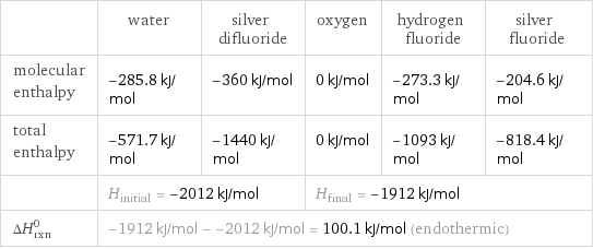  | water | silver difluoride | oxygen | hydrogen fluoride | silver fluoride molecular enthalpy | -285.8 kJ/mol | -360 kJ/mol | 0 kJ/mol | -273.3 kJ/mol | -204.6 kJ/mol total enthalpy | -571.7 kJ/mol | -1440 kJ/mol | 0 kJ/mol | -1093 kJ/mol | -818.4 kJ/mol  | H_initial = -2012 kJ/mol | | H_final = -1912 kJ/mol | |  ΔH_rxn^0 | -1912 kJ/mol - -2012 kJ/mol = 100.1 kJ/mol (endothermic) | | | |  