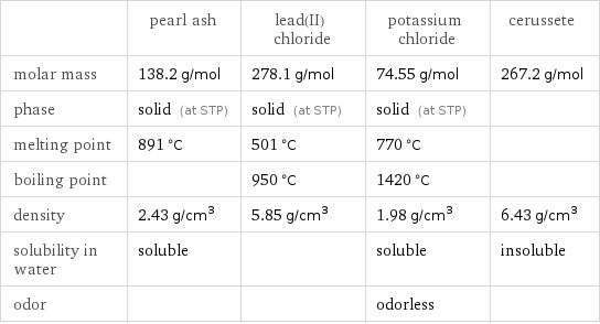  | pearl ash | lead(II) chloride | potassium chloride | cerussete molar mass | 138.2 g/mol | 278.1 g/mol | 74.55 g/mol | 267.2 g/mol phase | solid (at STP) | solid (at STP) | solid (at STP) |  melting point | 891 °C | 501 °C | 770 °C |  boiling point | | 950 °C | 1420 °C |  density | 2.43 g/cm^3 | 5.85 g/cm^3 | 1.98 g/cm^3 | 6.43 g/cm^3 solubility in water | soluble | | soluble | insoluble odor | | | odorless | 