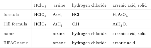  | HClO3 | arsine | hydrogen chloride | arsenic acid, solid formula | HClO3 | AsH_3 | HCl | H_3AsO_4 Hill formula | HClO3 | AsH_3 | ClH | AsH_3O_4 name | | arsine | hydrogen chloride | arsenic acid, solid IUPAC name | | arsane | hydrogen chloride | arsoric acid