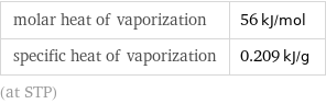molar heat of vaporization | 56 kJ/mol specific heat of vaporization | 0.209 kJ/g (at STP)