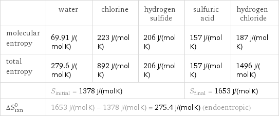  | water | chlorine | hydrogen sulfide | sulfuric acid | hydrogen chloride molecular entropy | 69.91 J/(mol K) | 223 J/(mol K) | 206 J/(mol K) | 157 J/(mol K) | 187 J/(mol K) total entropy | 279.6 J/(mol K) | 892 J/(mol K) | 206 J/(mol K) | 157 J/(mol K) | 1496 J/(mol K)  | S_initial = 1378 J/(mol K) | | | S_final = 1653 J/(mol K) |  ΔS_rxn^0 | 1653 J/(mol K) - 1378 J/(mol K) = 275.4 J/(mol K) (endoentropic) | | | |  