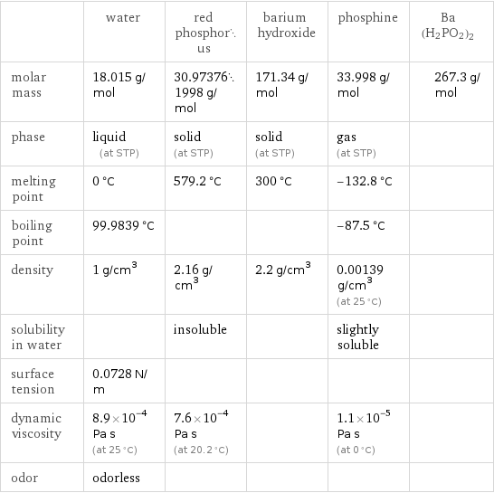  | water | red phosphorus | barium hydroxide | phosphine | Ba(H2PO2)2 molar mass | 18.015 g/mol | 30.973761998 g/mol | 171.34 g/mol | 33.998 g/mol | 267.3 g/mol phase | liquid (at STP) | solid (at STP) | solid (at STP) | gas (at STP) |  melting point | 0 °C | 579.2 °C | 300 °C | -132.8 °C |  boiling point | 99.9839 °C | | | -87.5 °C |  density | 1 g/cm^3 | 2.16 g/cm^3 | 2.2 g/cm^3 | 0.00139 g/cm^3 (at 25 °C) |  solubility in water | | insoluble | | slightly soluble |  surface tension | 0.0728 N/m | | | |  dynamic viscosity | 8.9×10^-4 Pa s (at 25 °C) | 7.6×10^-4 Pa s (at 20.2 °C) | | 1.1×10^-5 Pa s (at 0 °C) |  odor | odorless | | | | 