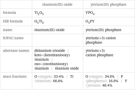  | titanium(III) oxide | yttrium(III) phosphate formula | Ti_2O_3 | YPO_4 Hill formula | O_3Ti_2 | O_4PY name | titanium(III) oxide | yttrium(III) phosphate IUPAC name | | yttrium(+3) cation phosphate alternate names | dititanium trioxide | keto-(ketotitaniooxy)titanium | oxo-(oxotitaniooxy)titanium | titanium oxide | yttrium(+3) cation phosphate mass fractions | O (oxygen) 33.4% | Ti (titanium) 66.6% | O (oxygen) 34.8% | P (phosphorus) 16.8% | Y (yttrium) 48.4%