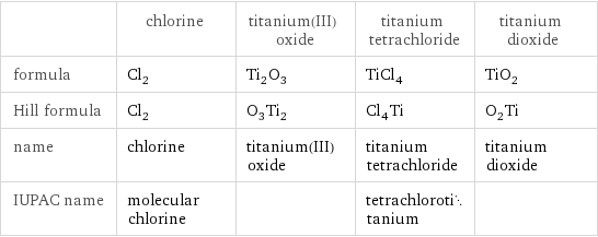  | chlorine | titanium(III) oxide | titanium tetrachloride | titanium dioxide formula | Cl_2 | Ti_2O_3 | TiCl_4 | TiO_2 Hill formula | Cl_2 | O_3Ti_2 | Cl_4Ti | O_2Ti name | chlorine | titanium(III) oxide | titanium tetrachloride | titanium dioxide IUPAC name | molecular chlorine | | tetrachlorotitanium | 