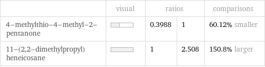  | visual | ratios | | comparisons 4-methylthio-4-methyl-2-pentanone | | 0.3988 | 1 | 60.12% smaller 11-(2, 2-dimethylpropyl)heneicosane | | 1 | 2.508 | 150.8% larger