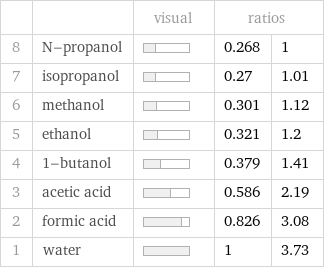  | | visual | ratios |  8 | N-propanol | | 0.268 | 1 7 | isopropanol | | 0.27 | 1.01 6 | methanol | | 0.301 | 1.12 5 | ethanol | | 0.321 | 1.2 4 | 1-butanol | | 0.379 | 1.41 3 | acetic acid | | 0.586 | 2.19 2 | formic acid | | 0.826 | 3.08 1 | water | | 1 | 3.73