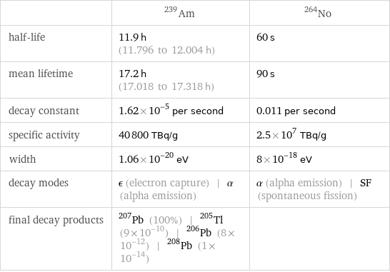  | Am-239 | No-264 half-life | 11.9 h (11.796 to 12.004 h) | 60 s mean lifetime | 17.2 h (17.018 to 17.318 h) | 90 s decay constant | 1.62×10^-5 per second | 0.011 per second specific activity | 40800 TBq/g | 2.5×10^7 TBq/g width | 1.06×10^-20 eV | 8×10^-18 eV decay modes | ϵ (electron capture) | α (alpha emission) | α (alpha emission) | SF (spontaneous fission) final decay products | Pb-207 (100%) | Tl-205 (9×10^-10) | Pb-206 (8×10^-12) | Pb-208 (1×10^-14) | 