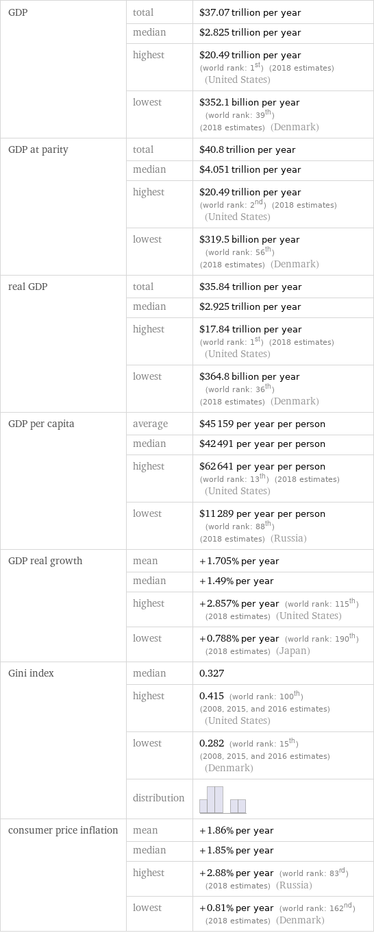 GDP | total | $37.07 trillion per year  | median | $2.825 trillion per year  | highest | $20.49 trillion per year (world rank: 1st) (2018 estimates) (United States)  | lowest | $352.1 billion per year (world rank: 39th) (2018 estimates) (Denmark) GDP at parity | total | $40.8 trillion per year  | median | $4.051 trillion per year  | highest | $20.49 trillion per year (world rank: 2nd) (2018 estimates) (United States)  | lowest | $319.5 billion per year (world rank: 56th) (2018 estimates) (Denmark) real GDP | total | $35.84 trillion per year  | median | $2.925 trillion per year  | highest | $17.84 trillion per year (world rank: 1st) (2018 estimates) (United States)  | lowest | $364.8 billion per year (world rank: 36th) (2018 estimates) (Denmark) GDP per capita | average | $45159 per year per person  | median | $42491 per year per person  | highest | $62641 per year per person (world rank: 13th) (2018 estimates) (United States)  | lowest | $11289 per year per person (world rank: 88th) (2018 estimates) (Russia) GDP real growth | mean | +1.705% per year  | median | +1.49% per year  | highest | +2.857% per year (world rank: 115th) (2018 estimates) (United States)  | lowest | +0.788% per year (world rank: 190th) (2018 estimates) (Japan) Gini index | median | 0.327  | highest | 0.415 (world rank: 100th) (2008, 2015, and 2016 estimates) (United States)  | lowest | 0.282 (world rank: 15th) (2008, 2015, and 2016 estimates) (Denmark)  | distribution |  consumer price inflation | mean | +1.86% per year  | median | +1.85% per year  | highest | +2.88% per year (world rank: 83rd) (2018 estimates) (Russia)  | lowest | +0.81% per year (world rank: 162nd) (2018 estimates) (Denmark)