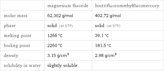  | magnesium fluoride | bis(trifluoromethylthio)mercury molar mass | 62.302 g/mol | 402.72 g/mol phase | solid (at STP) | solid (at STP) melting point | 1266 °C | 39.1 °C boiling point | 2260 °C | 181.5 °C density | 3.15 g/cm^3 | 2.98 g/cm^3 solubility in water | slightly soluble | 