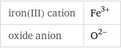 iron(III) cation | Fe^(3+) oxide anion | O^(2-)