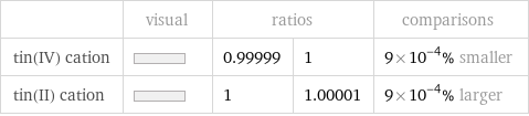  | visual | ratios | | comparisons tin(IV) cation | | 0.99999 | 1 | 9×10^-4% smaller tin(II) cation | | 1 | 1.00001 | 9×10^-4% larger