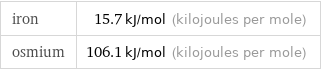 iron | 15.7 kJ/mol (kilojoules per mole) osmium | 106.1 kJ/mol (kilojoules per mole)