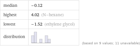 median | -0.12 highest | 4.02 (N-hexane) lowest | -1.52 (ethylene glycol) distribution | | (based on 9 values; 11 unavailable)