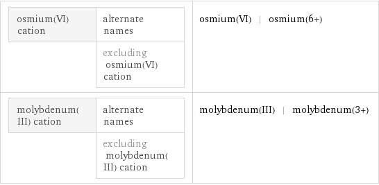 osmium(VI) cation | alternate names  | excluding osmium(VI) cation | osmium(VI) | osmium(6+) molybdenum(III) cation | alternate names  | excluding molybdenum(III) cation | molybdenum(III) | molybdenum(3+)