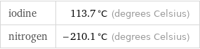 iodine | 113.7 °C (degrees Celsius) nitrogen | -210.1 °C (degrees Celsius)