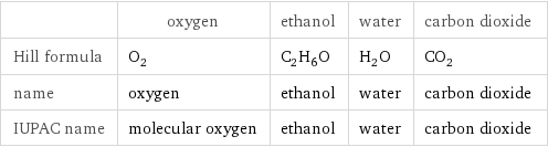  | oxygen | ethanol | water | carbon dioxide Hill formula | O_2 | C_2H_6O | H_2O | CO_2 name | oxygen | ethanol | water | carbon dioxide IUPAC name | molecular oxygen | ethanol | water | carbon dioxide