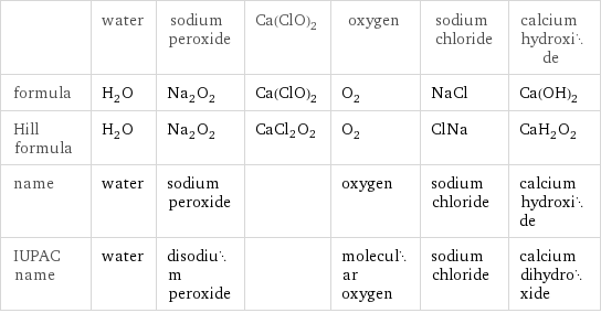  | water | sodium peroxide | Ca(ClO)2 | oxygen | sodium chloride | calcium hydroxide formula | H_2O | Na_2O_2 | Ca(ClO)2 | O_2 | NaCl | Ca(OH)_2 Hill formula | H_2O | Na_2O_2 | CaCl2O2 | O_2 | ClNa | CaH_2O_2 name | water | sodium peroxide | | oxygen | sodium chloride | calcium hydroxide IUPAC name | water | disodium peroxide | | molecular oxygen | sodium chloride | calcium dihydroxide