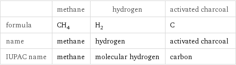  | methane | hydrogen | activated charcoal formula | CH_4 | H_2 | C name | methane | hydrogen | activated charcoal IUPAC name | methane | molecular hydrogen | carbon