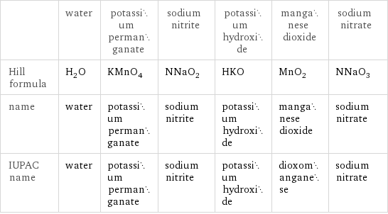  | water | potassium permanganate | sodium nitrite | potassium hydroxide | manganese dioxide | sodium nitrate Hill formula | H_2O | KMnO_4 | NNaO_2 | HKO | MnO_2 | NNaO_3 name | water | potassium permanganate | sodium nitrite | potassium hydroxide | manganese dioxide | sodium nitrate IUPAC name | water | potassium permanganate | sodium nitrite | potassium hydroxide | dioxomanganese | sodium nitrate