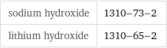 sodium hydroxide | 1310-73-2 lithium hydroxide | 1310-65-2