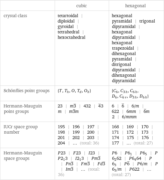  | cubic | hexagonal crystal class | tetartoidal | diploidal | gyroidal | tetrahedral | hexoctahedral | hexagonal pyramidal | trigonal dipyramidal | hexagonal dipyramidal | hexagonal trapezoidal | dihexagonal pyramidal | ditrigonal dipyramidal | dihexagonal dipyramidal Schönflies point groups | {T, T_h, O, T_d, O_h} | {C_6, C_3h, C_6h, D_6, C_6v, D_3h, D_6h} Hermann-Mauguin point groups | 23 | m3^_ | 432 | 4^_3m | m3^_m | 6 | 6^_ | 6/m | 622 | 6mm | 6^_m2 | 6/mmm IUCr space group number | 195 | 196 | 197 | 198 | 199 | 200 | 201 | 202 | 203 | 204 | ... (total: 36) | 168 | 169 | 170 | 171 | 172 | 173 | 174 | 175 | 176 | 177 | ... (total: 27) Hermann-Mauguin space groups | P23 | F23 | I23 | P2_13 | I2_13 | Pm3^_ | Pn3^_ | Fm3^_ | Fd3^_ | Im3^_ | ... (total: 36) | P6 | P6_1 | P6_5 | P6_262 | P6_464 | P6_3 | P6^_ | P6/m | P6_3/m | P622 | ... (total: 27)