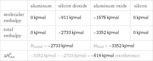  | aluminum | silicon dioxide | aluminum oxide | silicon molecular enthalpy | 0 kJ/mol | -911 kJ/mol | -1676 kJ/mol | 0 kJ/mol total enthalpy | 0 kJ/mol | -2733 kJ/mol | -3352 kJ/mol | 0 kJ/mol  | H_initial = -2733 kJ/mol | | H_final = -3352 kJ/mol |  ΔH_rxn^0 | -3352 kJ/mol - -2733 kJ/mol = -619 kJ/mol (exothermic) | | |  