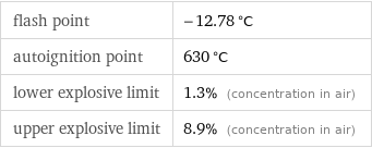 flash point | -12.78 °C autoignition point | 630 °C lower explosive limit | 1.3% (concentration in air) upper explosive limit | 8.9% (concentration in air)