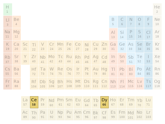 Periodic table location