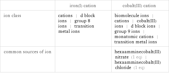  | iron(I) cation | cobalt(III) cation ion class | cations | d block ions | group 8 ions | transition metal ions | biomolecule ions | cations | cobalt(III) ions | d block ions | group 9 ions | monatomic cations | transition metal ions common sources of ion | | hexaamminecobalt(III) nitrate (1 eq) | hexaamminecobalt(III) chloride (1 eq)